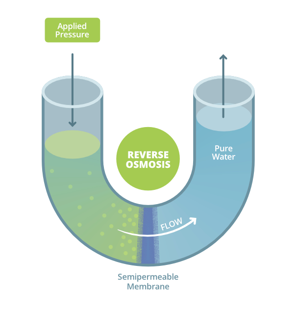 Graphic showing how reverse osmosis works. The process uses pressure to push contaminated fluid through a semipermeable membrane which filters out contaminants, producing pure water.